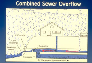 Combined sewer system diagram