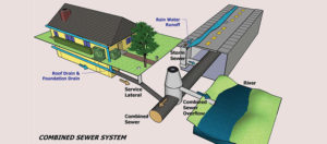 Combined Sewer system diagram