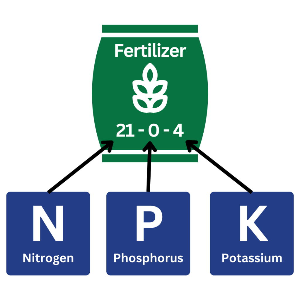 A green fertilizer bag with 3 numbers represents the amount of nitrogen (N), phosphorus (P) and potassium (K) respectively in the product.